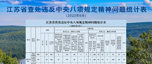2022年6月全省查处违反中央八项规定精神问题59...