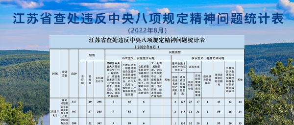 2022年8月全省查处违反中央八项规定精神问题31...