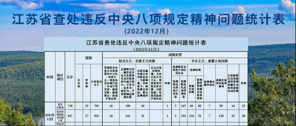 2022年12月全省查处违反中央八项规定精神问题7...