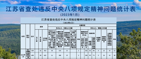 2023年1月全省查处违反中央八项规定精神问题53...