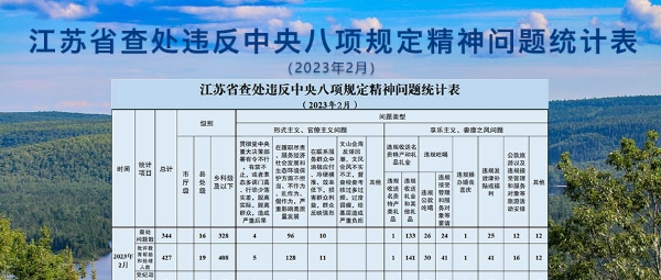 2023年2月全省查处违反中央八项规定精神问题34...