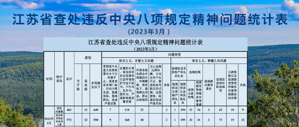 2023年3月全省查处违反中央八项规定精神问题46...