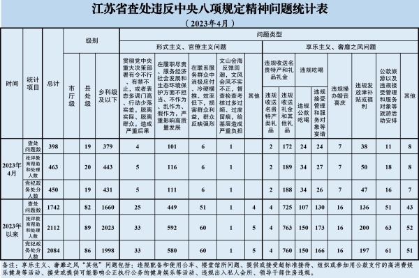 2023年4月全省查处违反中央八项规定精神问题398起