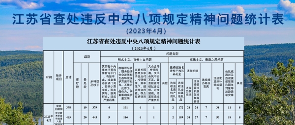 2023年4月全省查处违反中央八项规定精神问题39...