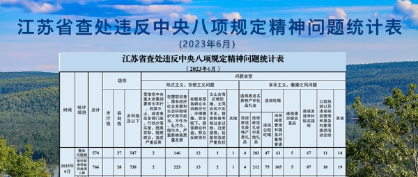 2023年6月全省查处违反中央八项规定精神问题57...