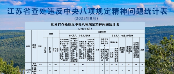 2023年8月全省查处违反中央八项规定精神问题42...