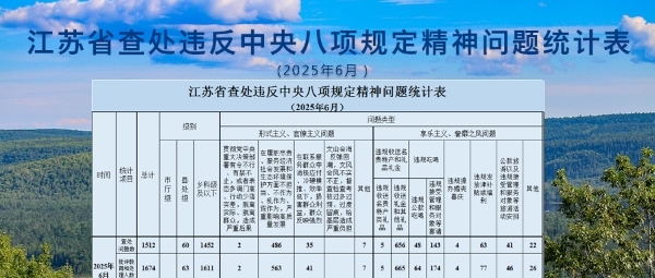 2025年6月全省查处违反中央八项规定精神问题15...