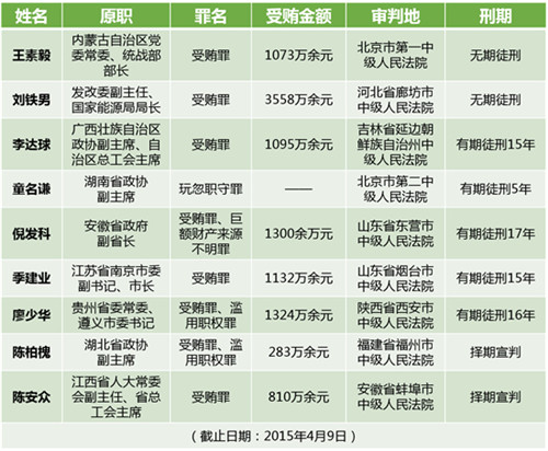 要闻 4月9日上午10点,陕西省西安市中级人民法院公开宣判贵州