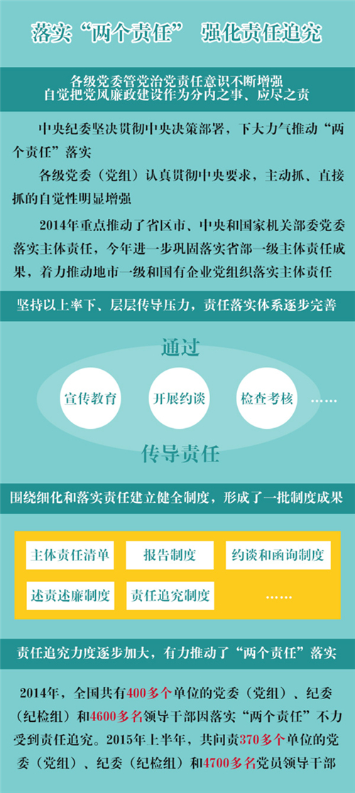 党的纪律检查体制改革(一):落实"两个责任" 强化责任追究