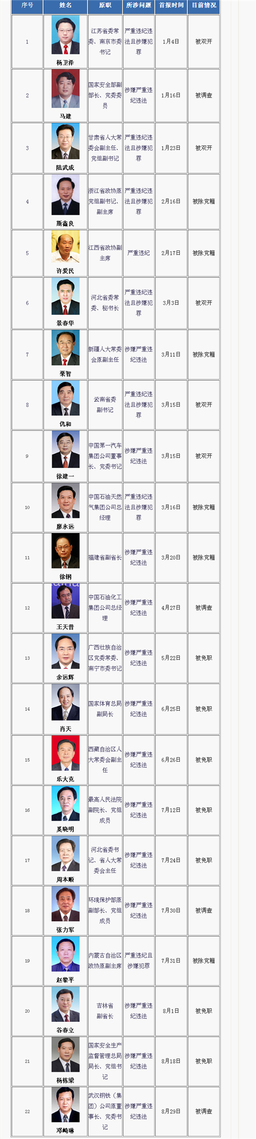 前8月22名省部级干部被查处三特点值得关注