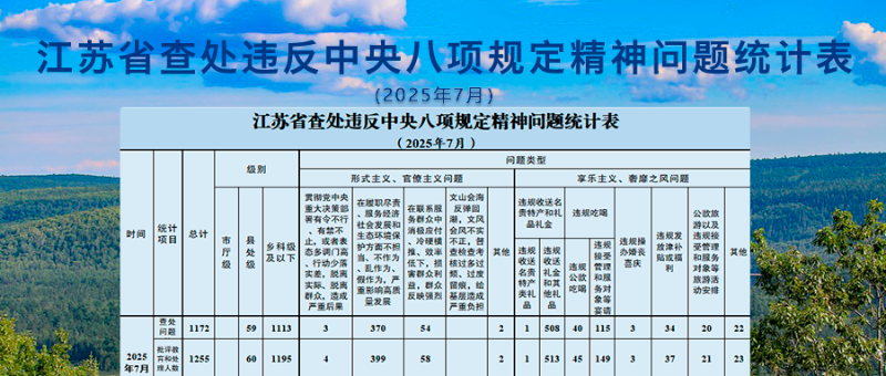 2025年7月全省查处违反中央八项规定精神问题1172起