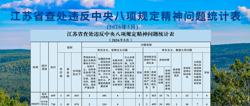 2026年5月全省查处违反中央八项规定精神问题655起